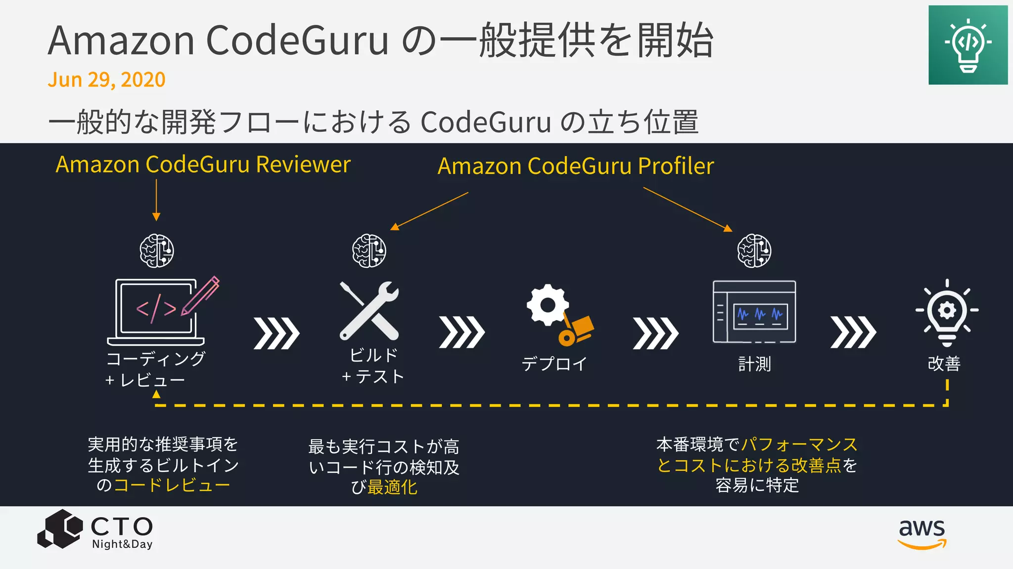 Amazon CodeGuru の⼀般提供を開始
⼀般的な開発フローにおける CodeGuru の⽴ち位置
Jun 29, 2020
6© 2020 Amazon Web Services, Inc. or its affiliates. All rights reserved |
⼀般的な開発フローにおけるCodeGuruの⽴ち位置
 