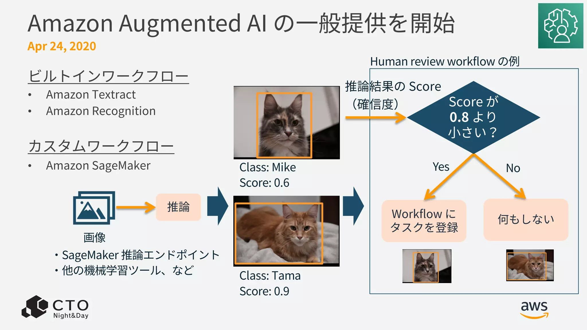 Amazon Augmented AI の⼀般提供を開始
ビルトインワークフロー
• Amazon Textract
• Amazon Recognition
カスタムワークフロー
• Amazon SageMaker
Apr 24, 2020
Class: Mike
Score: 0.6
Class: Tama
Score: 0.9
画像
Workflow に
タスクを登録
何もしない
Yes No
推論
Human review workflow の例
推論結果の Score
（確信度） Score が
0.8 より
⼩さい？
・SageMaker 推論エンドポイント
・他の機械学習ツール、など
 