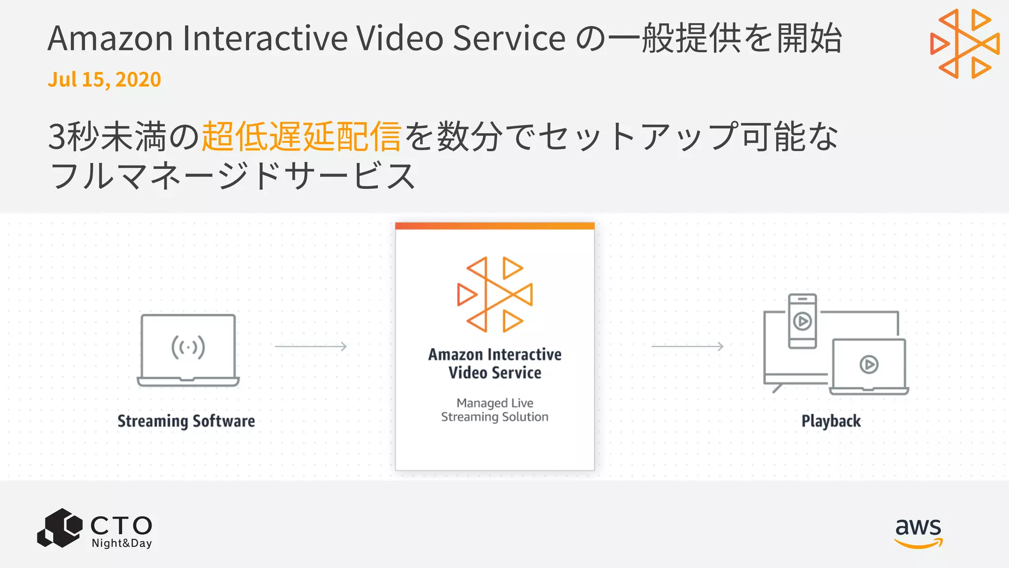 Amazon Interactive Video Service の⼀般提供を開始
Jul 15, 2020
3秒未満の超低遅延配信を数分でセットアップ可能な
フルマネージドサービス
 