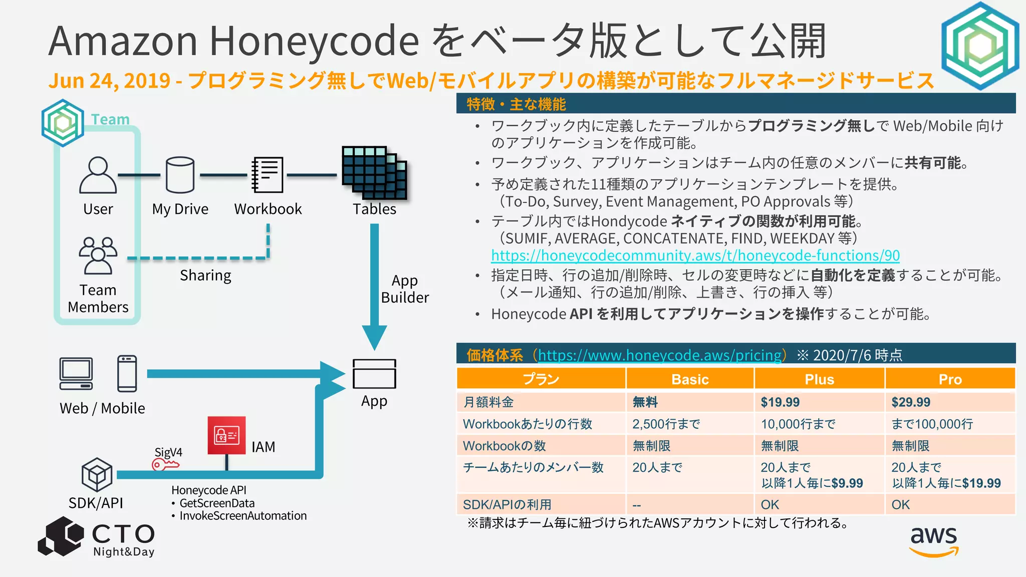 Amazon Honeycode をベータ版として公開
Jun 24, 2019 - プログラミング無しでWeb/モバイルアプリの構築が可能なフルマネージドサービス
特徴・主な機能
• ワークブック内に定義したテーブルからプログラミング無しで Web/Mobile 向け
のアプリケーションを作成可能。
• ワークブック、アプリケーションはチーム内の任意のメンバーに共有可能。
• 予め定義された11種類のアプリケーションテンプレートを提供。
（To-Do, Survey, Event Management, PO Approvals 等）
• テーブル内ではHondycode ネイティブの関数が利⽤可能。
（SUMIF, AVERAGE, CONCATENATE, FIND, WEEKDAY 等）
https://honeycodecommunity.aws/t/honeycode-functions/90
• 指定⽇時、⾏の追加/削除時、セルの変更時などに⾃動化を定義することが可能。
（メール通知、⾏の追加/削除、上書き、⾏の挿⼊ 等）
• Honeycode API を利⽤してアプリケーションを操作することが可能。
価格体系（https://www.honeycode.aws/pricing）※ 2020/7/6 時点
プラン Basic Plus Pro
月額料金 無料 $19.99 $29.99
Workbookあたりの行数 2,500行まで 10,000行まで まで100,000行
Workbookの数 無制限 無制限 無制限
チームあたりのメンバー数 20人まで 20人まで
以降1人毎に$9.99
20人まで
以降1人毎に$19.99
SDK/APIの利用 -- OK OK
My Drive
Honeycode API
• GetScreenData
• InvokeScreenAutomation
User Workbook Tables
App
Web / Mobile
Team
Members
Sharing
SigV4 IAM
App
Builder
SDK/API
※請求はチーム毎に紐づけられたAWSアカウントに対して⾏われる。
Team
 