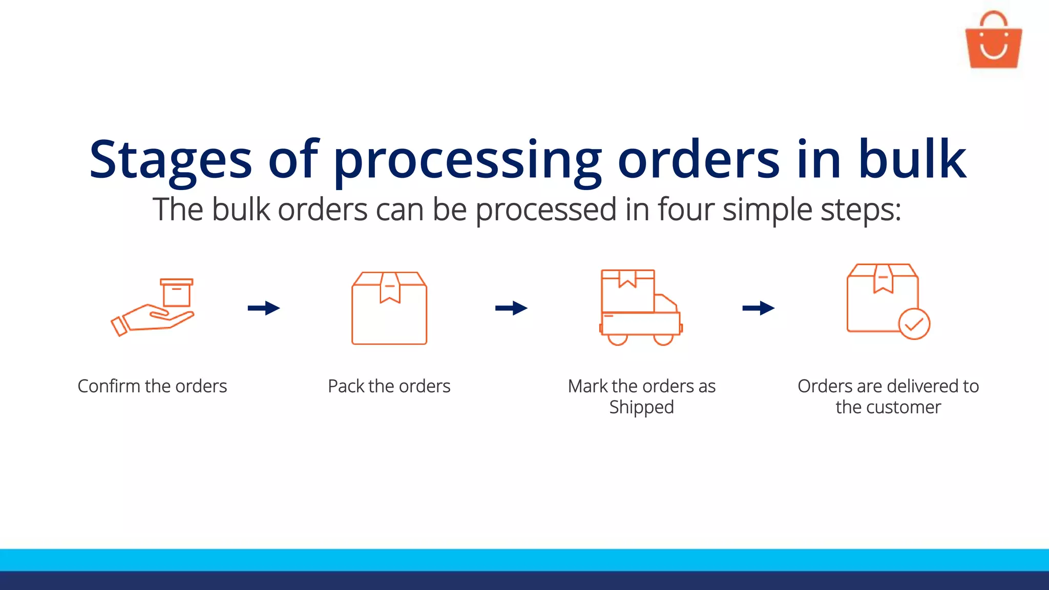 Stages of processing orders in bulk
The bulk orders can be processed in four simple steps:
Confirm the orders Mark the orders as
Shipped
Orders are delivered to
the customer
Pack the orders
 