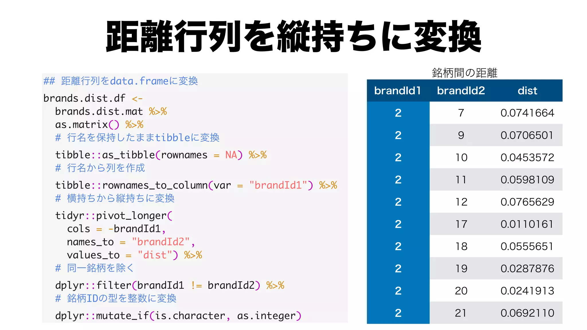 ## data.frame
brands.dist.df <-
brands.dist.mat %>%
as.matrix() %>%
# tibble
tibble::as_tibble(rownames = NA) %>%
#
tibble::rownames_to_column(var = "brandId1") %>%
#
tidyr::pivot_longer(
cols = -brandId1,
names_to = "brandId2",
values_to = "dist") %>%
#
dplyr::filter(brandId1 != brandId2) %>%
# ID
dplyr::mutate_if(is.character, as.integer)
 