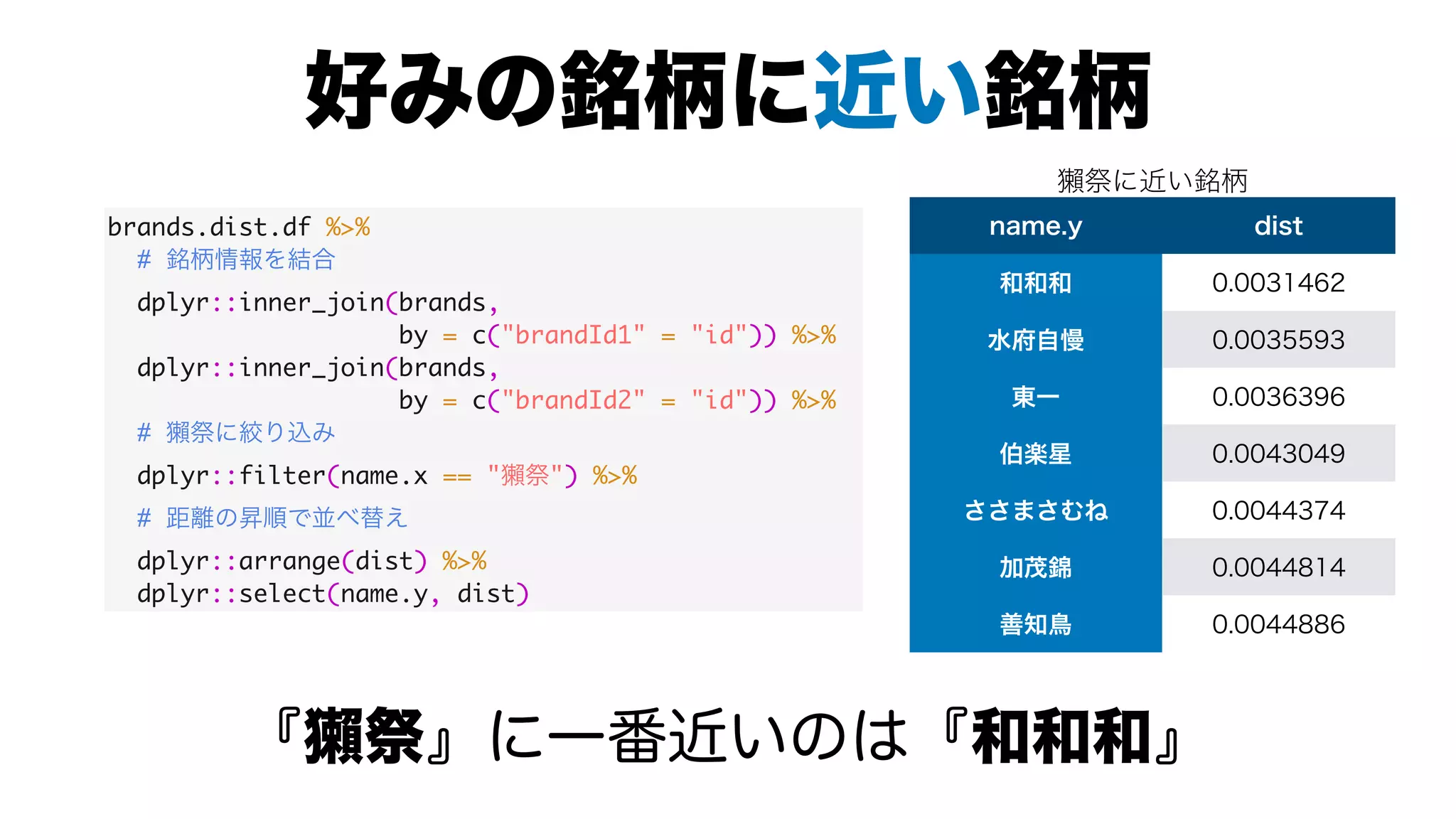 brands.dist.df %>%
#
dplyr::inner_join(brands,
by = c("brandId1" = "id")) %>%
dplyr::inner_join(brands,
by = c("brandId2" = "id")) %>%
#
dplyr::filter(name.x == " ") %>%
#
dplyr::arrange(dist) %>%
dplyr::select(name.y, dist)
 