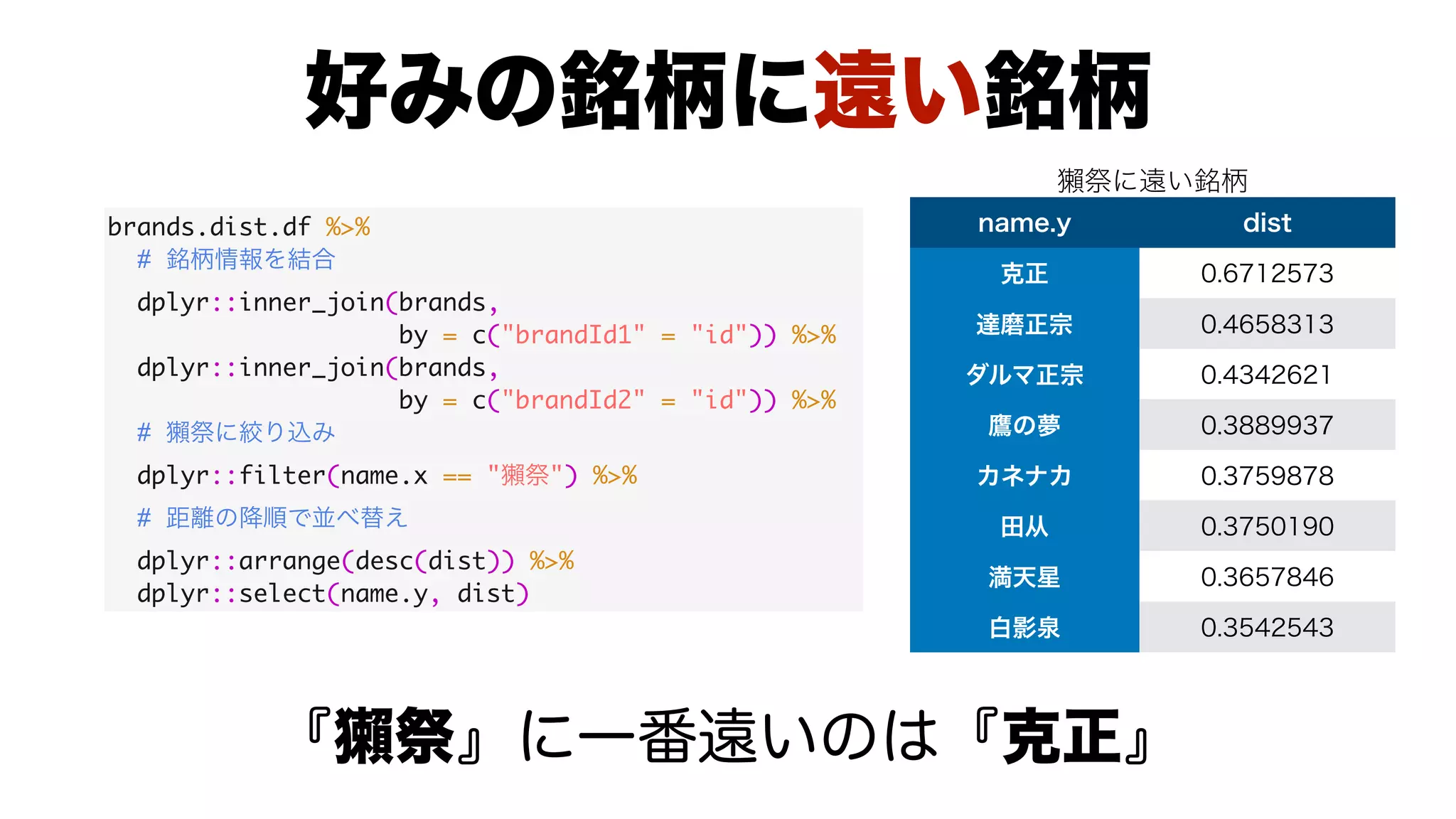 brands.dist.df %>%
#
dplyr::inner_join(brands,
by = c("brandId1" = "id")) %>%
dplyr::inner_join(brands,
by = c("brandId2" = "id")) %>%
#
dplyr::filter(name.x == " ") %>%
#
dplyr::arrange(desc(dist)) %>%
dplyr::select(name.y, dist)
 