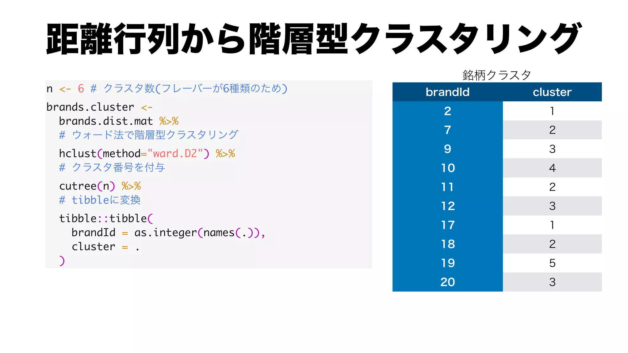 n <- 6 # ( 6 )
brands.cluster <-
brands.dist.mat %>%
#
hclust(method="ward.D2") %>%
#
cutree(n) %>%
# tibble
tibble::tibble(
brandId = as.integer(names(.)),
cluster = .
)
 