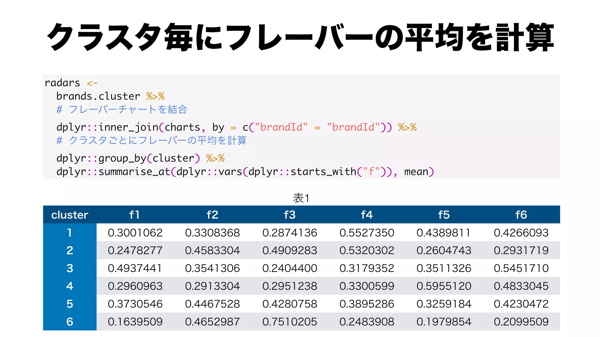 radars <-
brands.cluster %>%
#
dplyr::inner_join(charts, by = c("brandId" = "brandId")) %>%
#
dplyr::group_by(cluster) %>%
dplyr::summarise_at(dplyr::vars(dplyr::starts_with("f")), mean)
1
 
