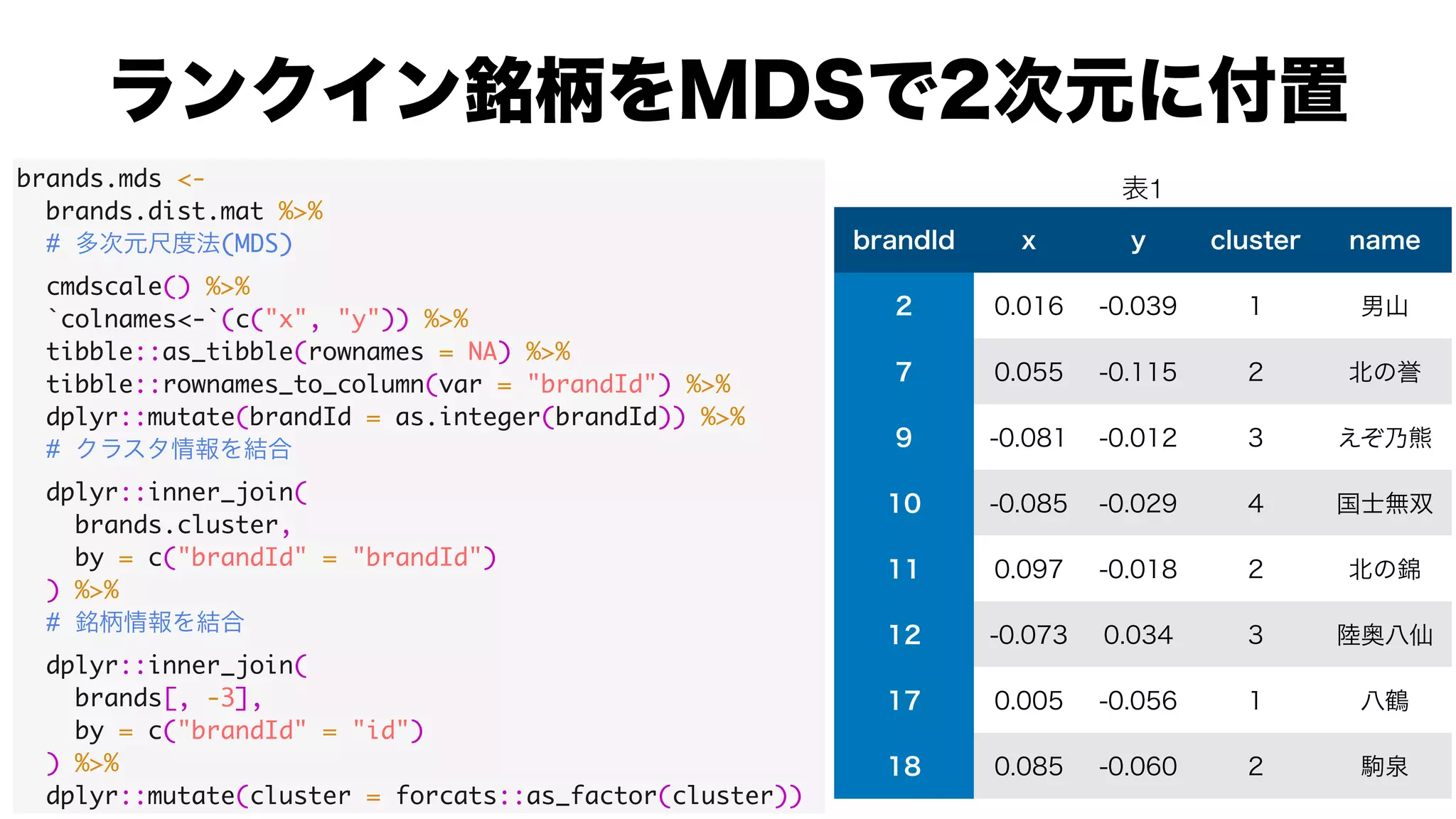 brands.mds <-
brands.dist.mat %>%
# (MDS)
cmdscale() %>%
`colnames<-`(c("x", "y")) %>%
tibble::as_tibble(rownames = NA) %>%
tibble::rownames_to_column(var = "brandId") %>%
dplyr::mutate(brandId = as.integer(brandId)) %>%
#
dplyr::inner_join(
brands.cluster,
by = c("brandId" = "brandId")
) %>%
#
dplyr::inner_join(
brands[, -3],
by = c("brandId" = "id")
) %>%
dplyr::mutate(cluster = forcats::as_factor(cluster))
1
 