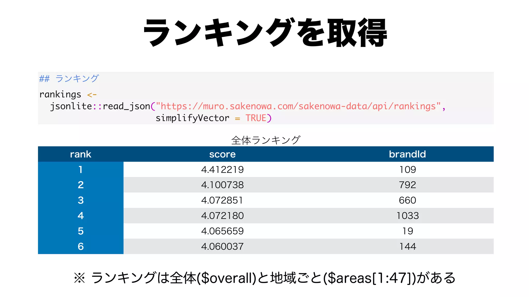 ##
rankings <-
jsonlite::read_json("https://muro.sakenowa.com/sakenowa-data/api/rankings",
simplifyVector = TRUE)
 