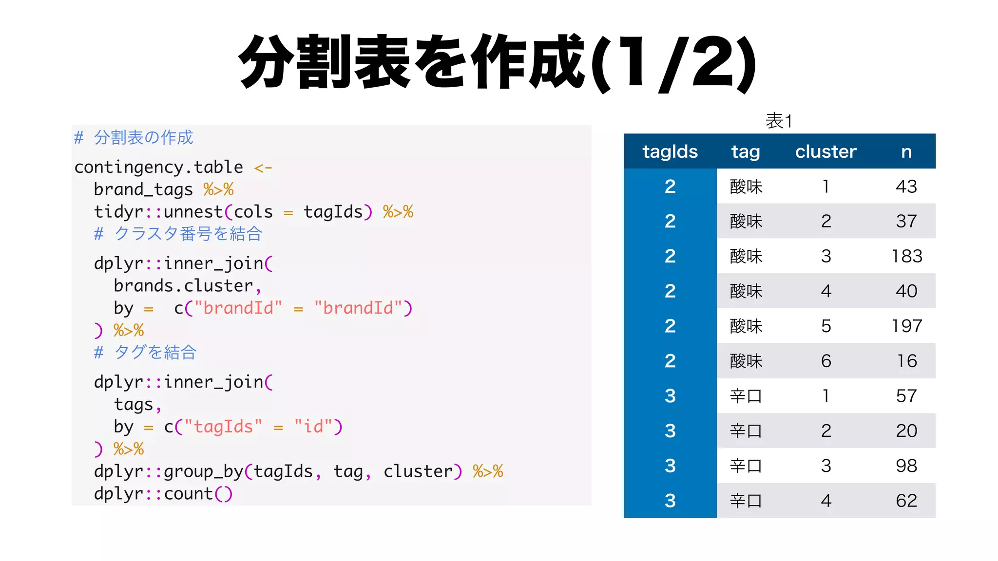 #
contingency.table <-
brand_tags %>%
tidyr::unnest(cols = tagIds) %>%
#
dplyr::inner_join(
brands.cluster,
by = c("brandId" = "brandId")
) %>%
#
dplyr::inner_join(
tags,
by = c("tagIds" = "id")
) %>%
dplyr::group_by(tagIds, tag, cluster) %>%
dplyr::count()
1
 