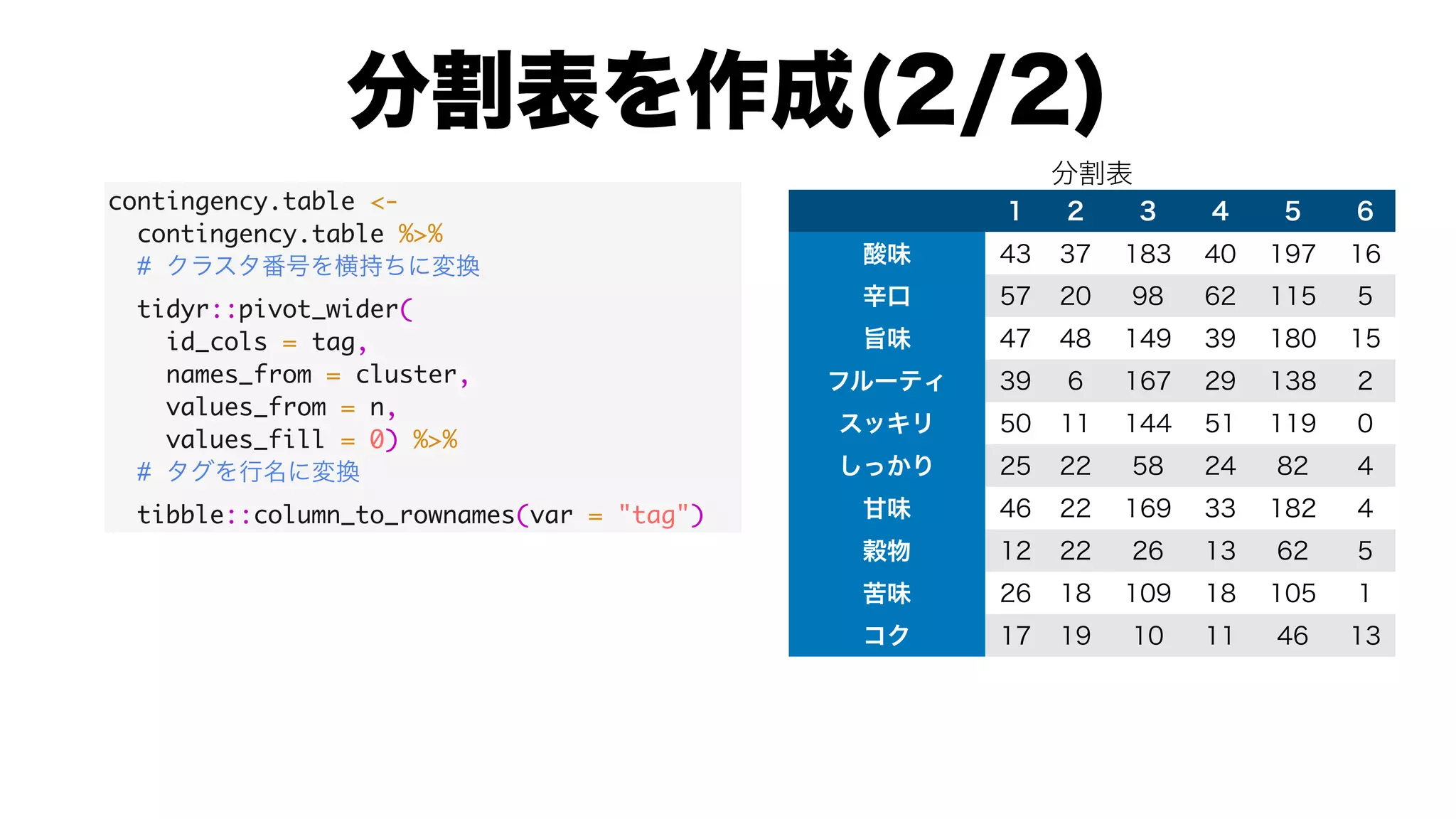contingency.table <-
contingency.table %>%
#
tidyr::pivot_wider(
id_cols = tag,
names_from = cluster,
values_from = n,
values_fill = 0) %>%
#
tibble::column_to_rownames(var = "tag")
 