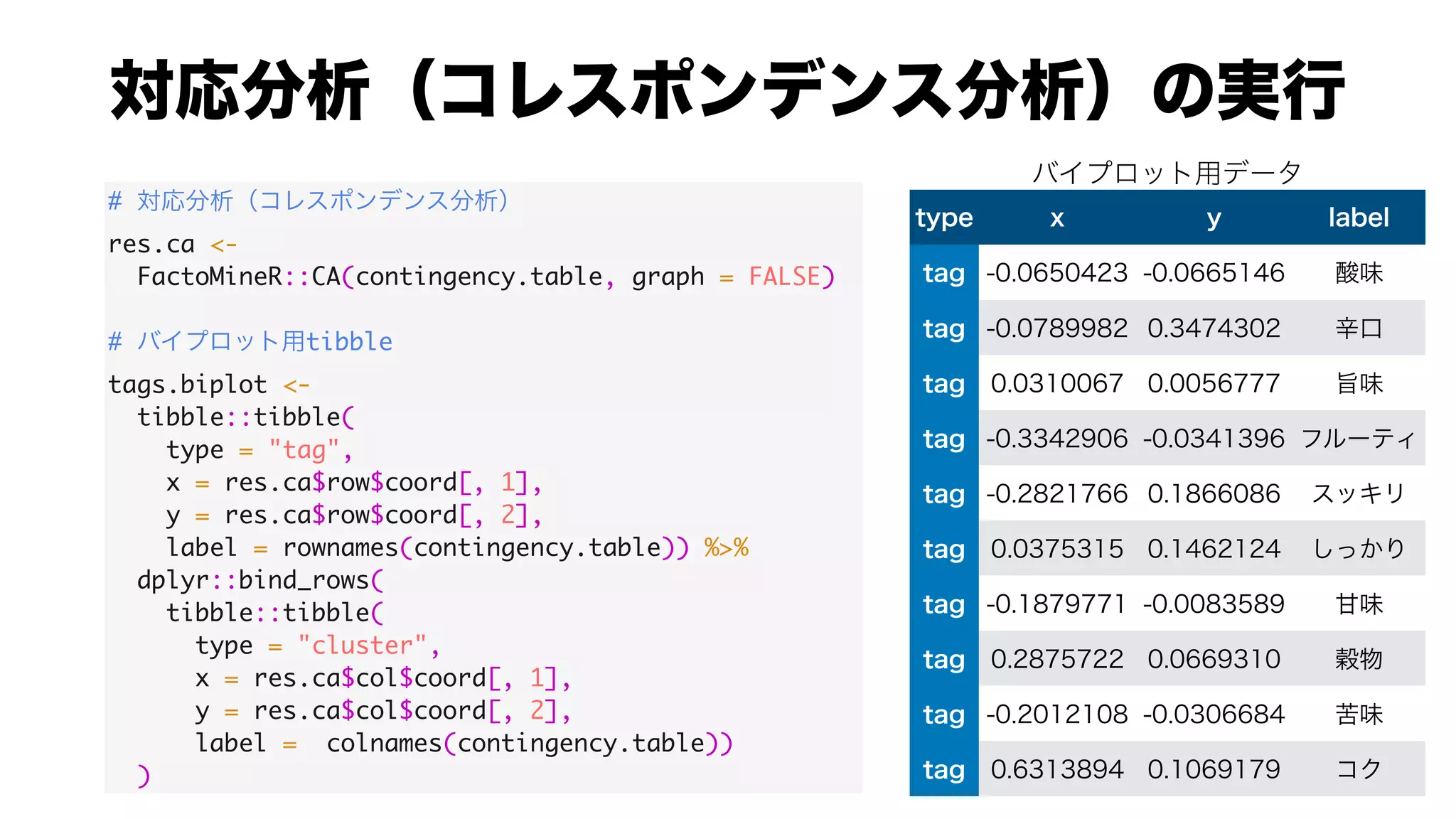 #
res.ca <-
FactoMineR::CA(contingency.table, graph = FALSE)
# tibble
tags.biplot <-
tibble::tibble(
type = "tag",
x = res.ca$row$coord[, 1],
y = res.ca$row$coord[, 2],
label = rownames(contingency.table)) %>%
dplyr::bind_rows(
tibble::tibble(
type = "cluster",
x = res.ca$col$coord[, 1],
y = res.ca$col$coord[, 2],
label = colnames(contingency.table))
)
 
