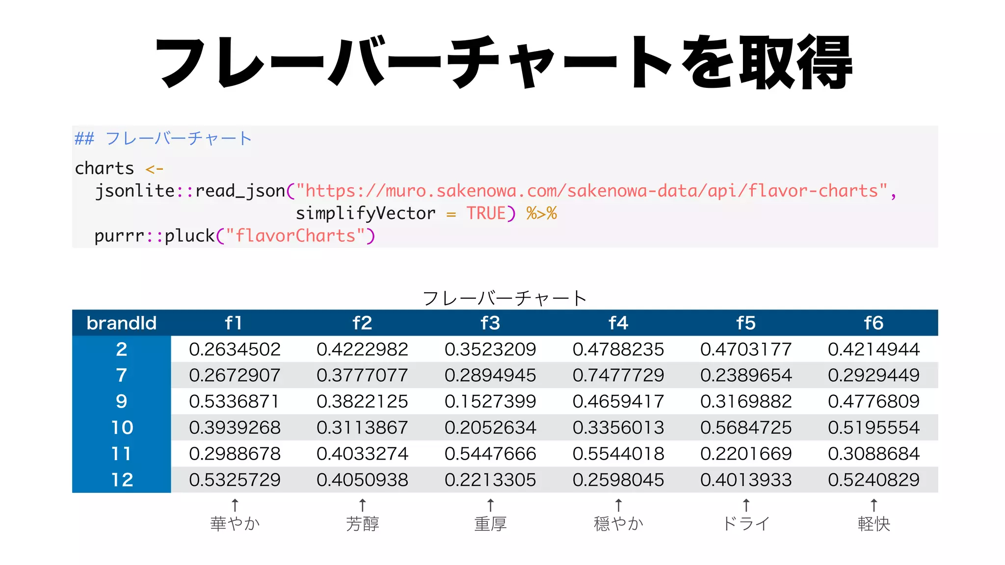 ##
charts <-
jsonlite::read_json("https://muro.sakenowa.com/sakenowa-data/api/flavor-charts",
simplifyVector = TRUE) %>%
purrr::pluck("flavorCharts")
↑ ↑ ↑ ↑ ↑ ↑
 