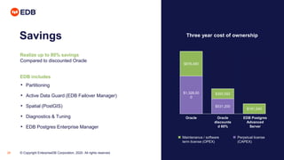 © Copyright EnterpriseDB Corporation, 2020. All rights reserved.28
Savings
Realize up to 80% savings
Compared to discounted Oracle
EDB includes
• Partitioning
• Active Data Guard (EDB Failover Manager)
• Spatial (PostGIS)
• Diagnostics & Tuning
• EDB Postgres Enterprise Manager
Three year cost of ownership
Oracle
discounte
d 60%
Oracle EDB Postgres
Advanced
Server
$1,328,00
0
$876,480
$350,592
$531,200
$191,040
Maintenance / software
term license (OPEX)
Perpetual license
(CAPEX)
 