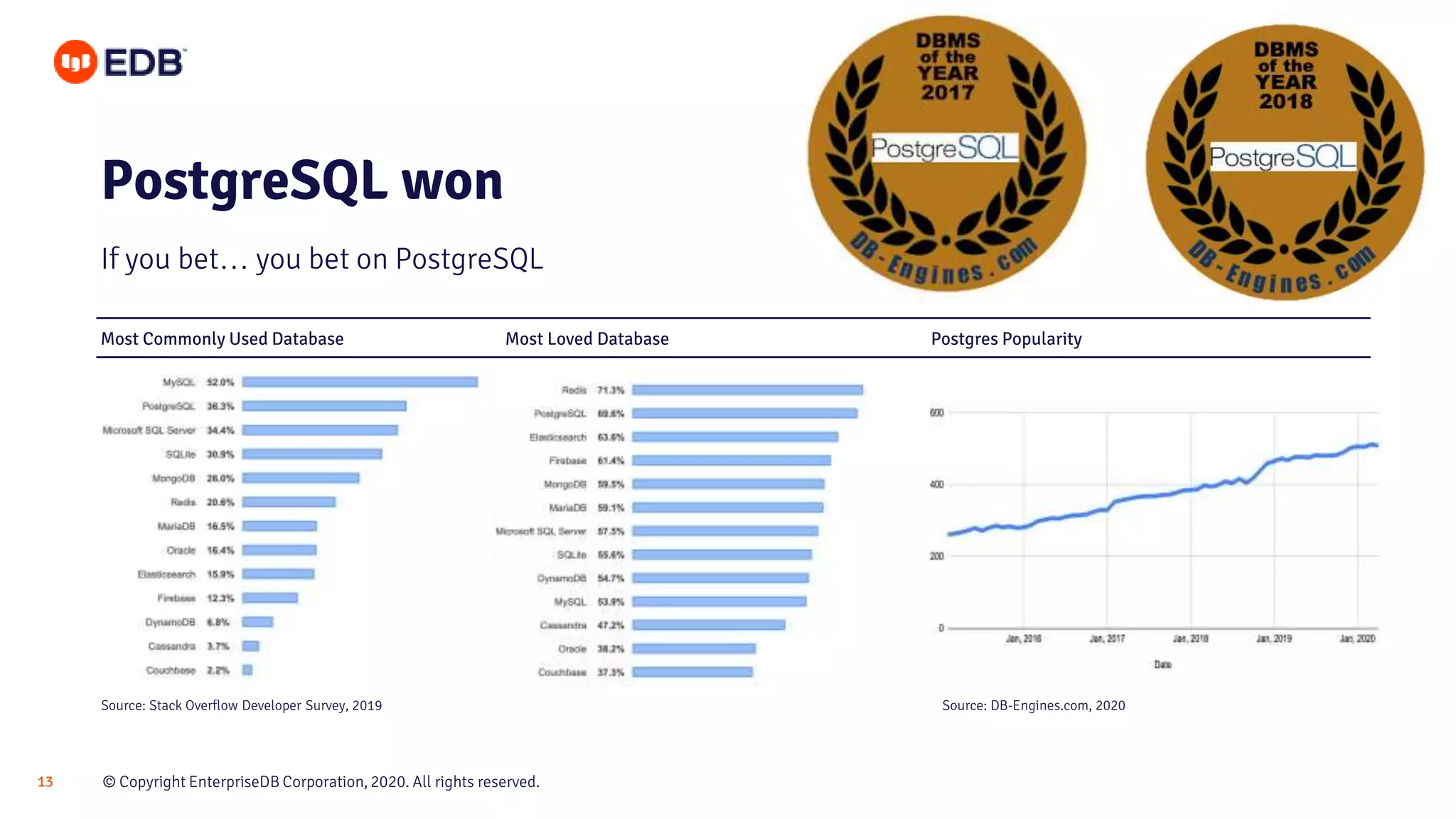 © Copyright EnterpriseDB Corporation, 2020. All rights reserved.13 PostgreSQL won If you bet… you bet on PostgreSQL Most Loved DatabaseMost Commonly Used Database Postgres Popularity Source: Stack Overflow Developer Survey, 2019 Source: DB-Engines.com, 2020 