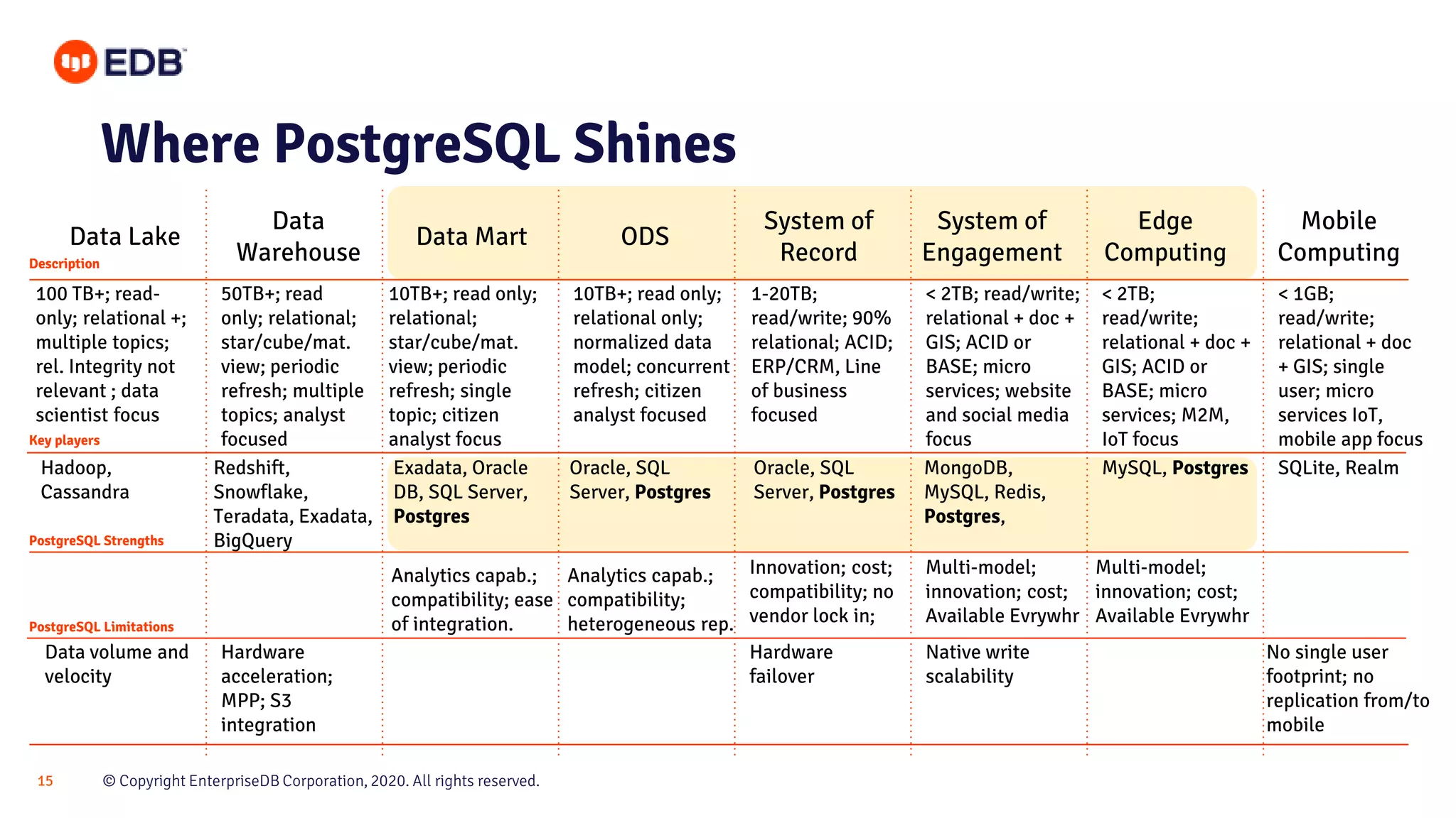© Copyright EnterpriseDB Corporation, 2020. All rights reserved.15 100 TB+; read- only; relational +; multiple topics; rel. Integrity not relevant ; data scientist focus Hadoop, Cassandra Data volume and velocity Where PostgreSQL Shines Data Lake Data Warehouse Data Mart ODS System of Record System of Engagement Edge Computing Mobile Computing 50TB+; read only; relational; star/cube/mat. view; periodic refresh; multiple topics; analyst focused 10TB+; read only; relational; star/cube/mat. view; periodic refresh; single topic; citizen analyst focus 10TB+; read only; relational only; normalized data model; concurrent refresh; citizen analyst focused 1-20TB; read/write; 90% relational; ACID; ERP/CRM, Line of business focused < 2TB; read/write; relational + doc + GIS; ACID or BASE; micro services; website and social media focus < 2TB; read/write; relational + doc + GIS; ACID or BASE; micro services; M2M, IoT focus < 1GB; read/write; relational + doc + GIS; single user; micro services IoT, mobile app focus Redshift, Snowflake, Teradata, Exadata, BigQuery Exadata, Oracle DB, SQL Server, Postgres Oracle, SQL Server, Postgres Oracle, SQL Server, Postgres MongoDB, MySQL, Redis, Postgres, MySQL, Postgres SQLite, Realm Innovation; cost; compatibility; no vendor lock in; Multi-model; innovation; cost; Available Evrywhr Hardware acceleration; MPP; S3 integration Hardware failover Native write scalability No single user footprint; no replication from/to mobile Multi-model; innovation; cost; Available Evrywhr Analytics capab.; compatibility; heterogeneous rep. Analytics capab.; compatibility; ease of integration. Description Key players PostgreSQL Strengths PostgreSQL Limitations 