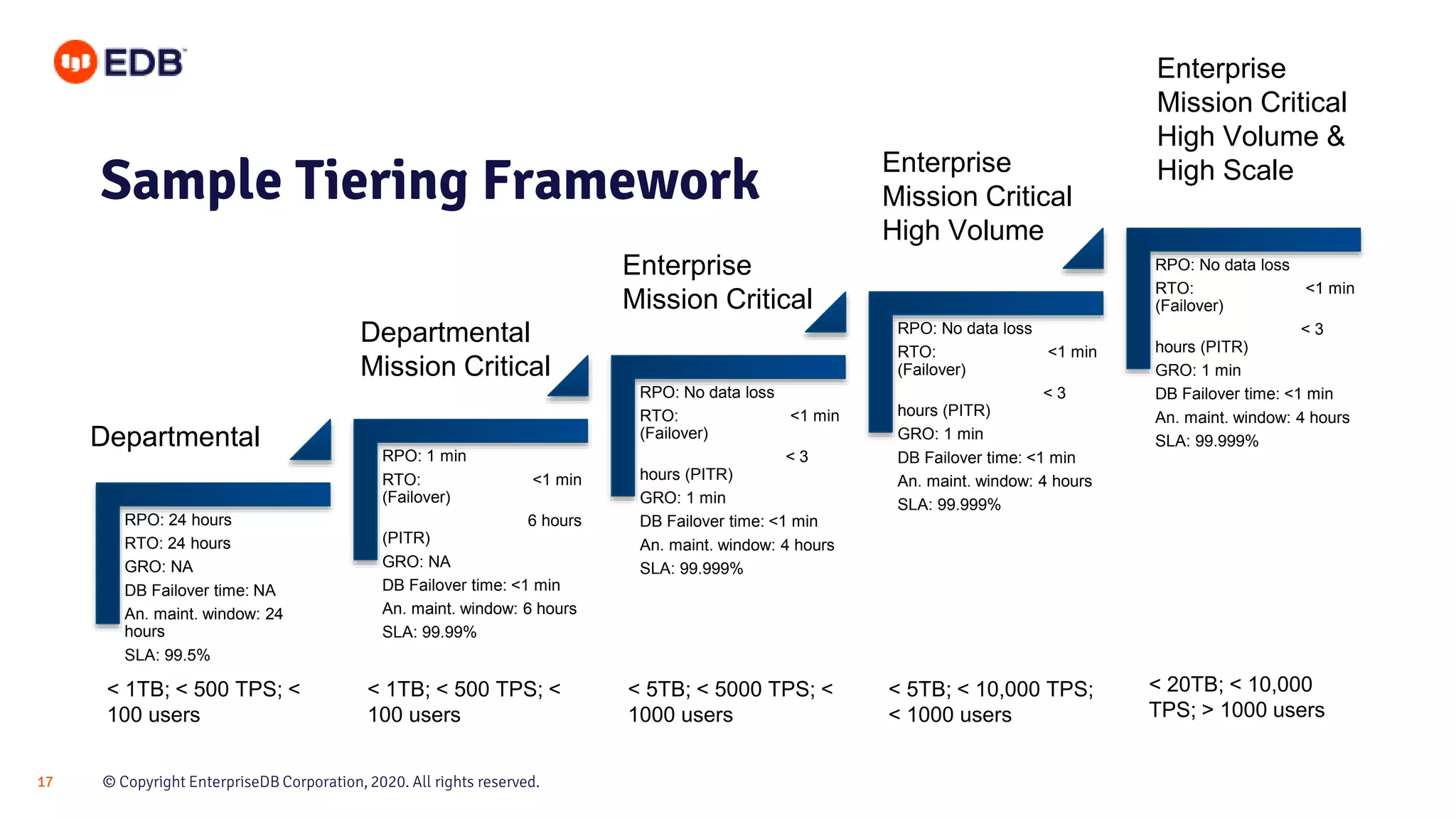 © Copyright EnterpriseDB Corporation, 2020. All rights reserved.17 Sample Tiering Framework RPO: 24 hours RTO: 24 hours GRO: NA DB Failover time: NA An. maint. window: 24 hours SLA: 99.5% RPO: 1 min RTO: <1 min (Failover) 6 hours (PITR) GRO: NA DB Failover time: <1 min An. maint. window: 6 hours SLA: 99.99% RPO: No data loss RTO: <1 min (Failover) < 3 hours (PITR) GRO: 1 min DB Failover time: <1 min An. maint. window: 4 hours SLA: 99.999% RPO: No data loss RTO: <1 min (Failover) < 3 hours (PITR) GRO: 1 min DB Failover time: <1 min An. maint. window: 4 hours SLA: 99.999% RPO: No data loss RTO: <1 min (Failover) < 3 hours (PITR) GRO: 1 min DB Failover time: <1 min An. maint. window: 4 hours SLA: 99.999%Departmental Departmental Mission Critical Enterprise Mission Critical Enterprise Mission Critical High Volume Enterprise Mission Critical High Volume & High Scale < 1TB; < 500 TPS; < 100 users < 1TB; < 500 TPS; < 100 users < 5TB; < 5000 TPS; < 1000 users < 5TB; < 10,000 TPS; < 1000 users < 20TB; < 10,000 TPS; > 1000 users 