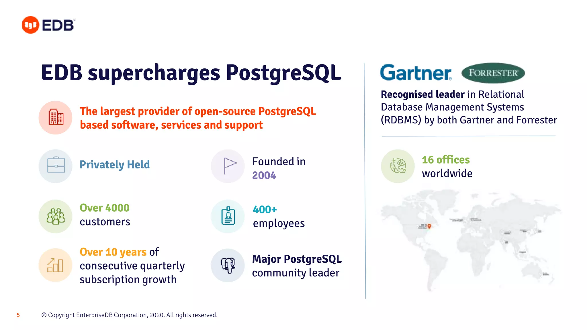 © Copyright EnterpriseDB Corporation, 2020. All rights reserved.5 EDB supercharges PostgreSQL Privately Held Major PostgreSQL community leader Over 4000 customers The largest provider of open-source PostgreSQL based software, services and support Founded in 2004 Over 10 years of consecutive quarterly subscription growth 400+ employees 16 offices worldwide Recognised leader in Relational Database Management Systems (RDBMS) by both Gartner and Forrester 