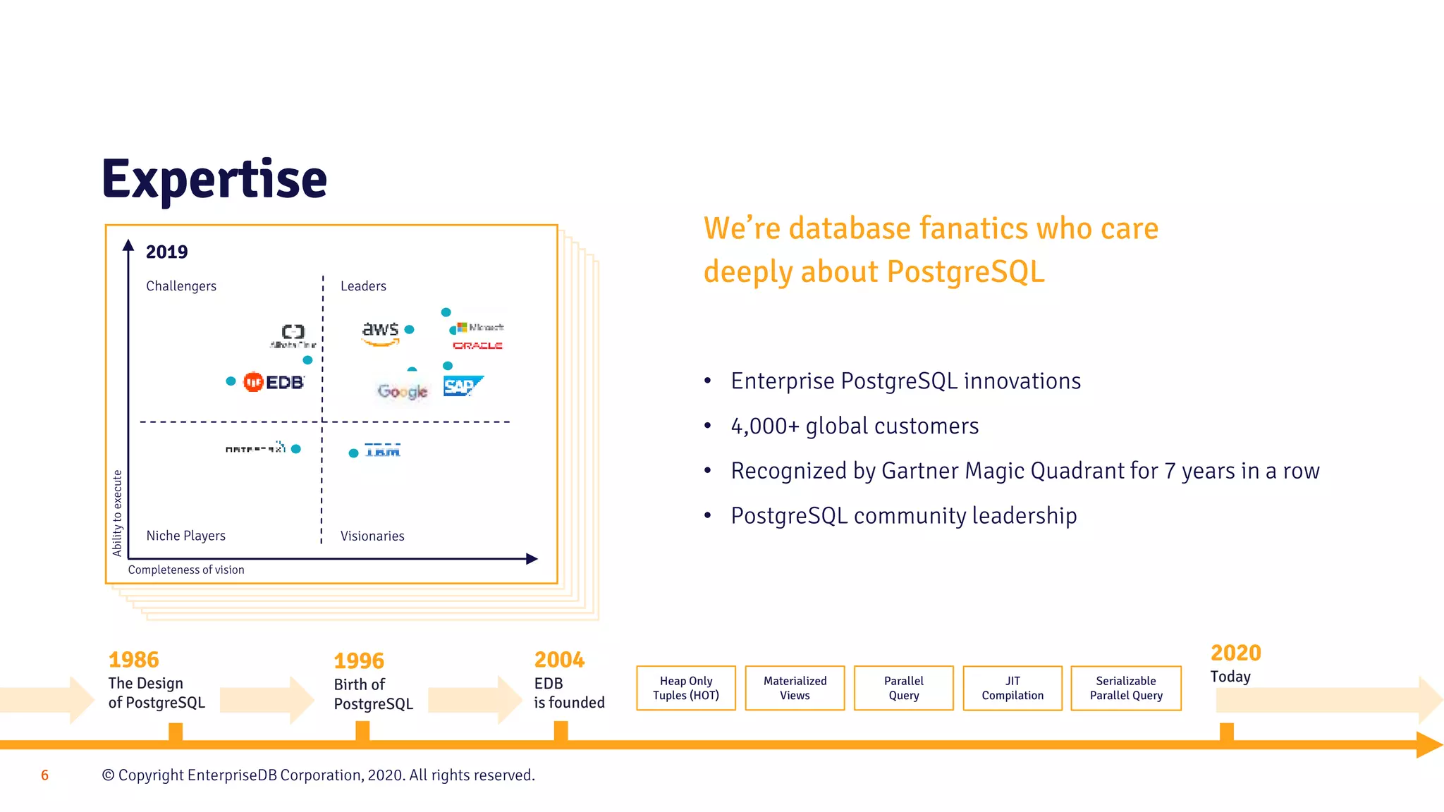 © Copyright EnterpriseDB Corporation, 2020. All rights reserved.6 • Enterprise PostgreSQL innovations • 4,000+ global customers • Recognized by Gartner Magic Quadrant for 7 years in a row • PostgreSQL community leadership 2019 Challengers Leaders Niche Players Visionaries Abilitytoexecute Completeness of vision 1986 The Design of PostgreSQL 1996 Birth of PostgreSQL 2004 EDB is founded 2020 TodayMaterialized Views Parallel Query JIT Compilation Heap Only Tuples (HOT) Serializable Parallel Query We’re database fanatics who care deeply about PostgreSQL Expertise 