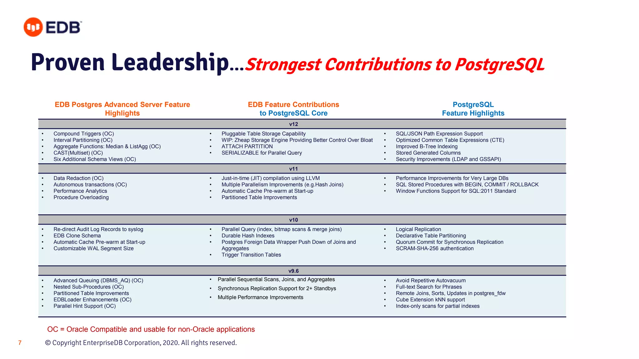 © Copyright EnterpriseDB Corporation, 2020. All rights reserved.7 EDB Postgres Advanced Server Feature Highlights EDB Feature Contributions to PostgreSQL Core PostgreSQL Feature Highlights v12 • Compound Triggers (OC) • Interval Partitioning (OC) • Aggregate Functions: Median & ListAgg (OC) • CAST(Multiset) (OC) • Six Additional Schema Views (OC) • Pluggable Table Storage Capability • WIP: Zheap Storage Engine Providing Better Control Over Bloat • ATTACH PARTITION • SERIALIZABLE for Parallel Query • SQL/JSON Path Expression Support • Optimized Common Table Expressions (CTE) • Improved B-Tree Indexing • Stored Generated Columns • Security Improvements (LDAP and GSSAPI) v11 • Data Redaction (OC) • Autonomous transactions (OC) • Performance Analytics • Procedure Overloading • Just-in-time (JIT) compilation using LLVM • Multiple Parallelism Improvements (e.g.Hash Joins) • Automatic Cache Pre-warm at Start-up • Partitioned Table Improvements • Performance Improvements for Very Large DBs • SQL Stored Procedures with BEGIN, COMMIT / ROLLBACK • Window Functions Support for SQL:2011 Standard v10 • Re-direct Audit Log Records to syslog • EDB Clone Schema • Automatic Cache Pre-warm at Start-up • Customizable WAL Segment Size • Parallel Query (index, bitmap scans & merge joins) • Durable Hash Indexes • Postgres Foreign Data Wrapper Push Down of Joins and Aggregates • Trigger Transition Tables • Logical Replication • Declarative Table Partitioning • Quorum Commit for Synchronous Replication • SCRAM-SHA-256 authentication v9.6 • Advanced Queuing (DBMS_AQ) (OC) • Nested Sub-Procedures (OC) • Partitioned Table Improvements • EDBLoader Enhancements (OC) • Parallel Hint Support (OC) • Parallel Sequential Scans, Joins, and Aggregates • Synchronous Replication Support for 2+ Standbys • Multiple Performance Improvements • Avoid Repetitive Autovacuum • Full-text Search for Phrases • Remote Joins, Sorts, Updates in postgres_fdw • Cube Extension kNN support • Index-only scans for partial indexes OC = Oracle Compatible and usable for non-Oracle applications Proven Leadership...Strongest Contributions to PostgreSQL 