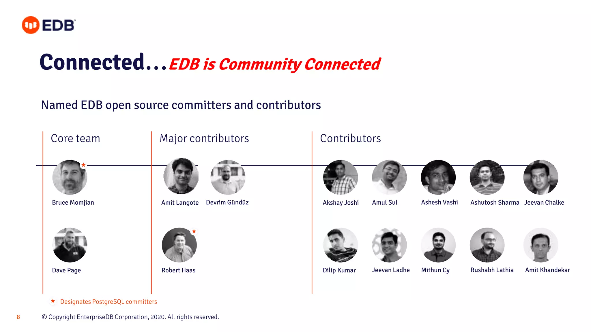 © Copyright EnterpriseDB Corporation, 2020. All rights reserved.8 Core team Major contributors Contributors Connected…EDB is Community Connected Named EDB open source committers and contributors Akshay Joshi Amul Sul Ashesh Vashi Ashutosh Sharma Jeevan Chalke Dilip Kumar Jeevan Ladhe Mithun Cy Rushabh Lathia Amit Khandekar Amit Langote Devrim Gündüz Robert Haas Bruce Momjian Dave Page Designates PostgreSQL committers 