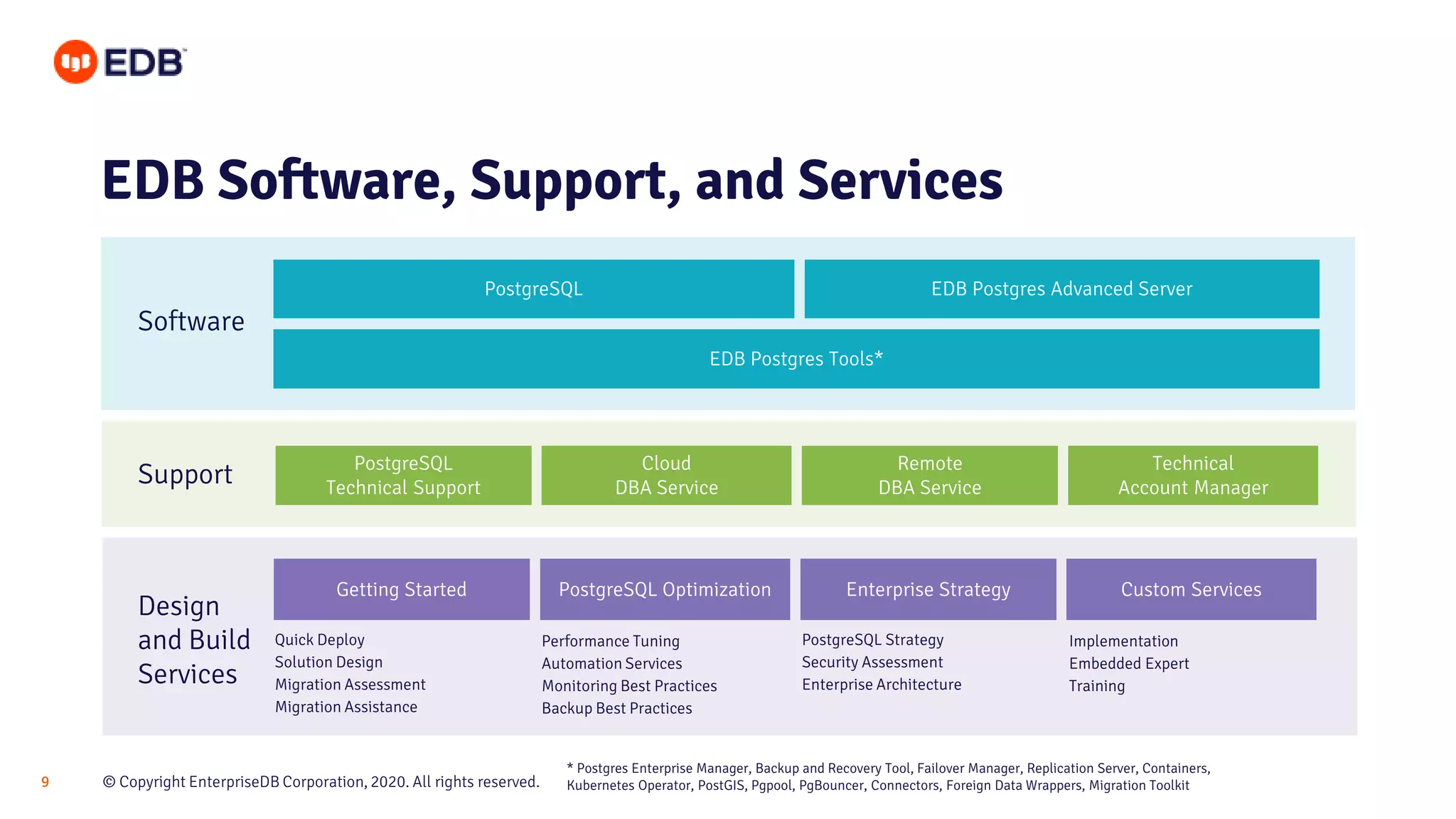 © Copyright EnterpriseDB Corporation, 2020. All rights reserved.9 Quick Deploy Solution Design Migration Assessment Migration Assistance PostgreSQL Strategy Security Assessment Enterprise Architecture EDB Postgres Advanced ServerPostgreSQL EDB Postgres Tools* PostgreSQL Optimization Enterprise Strategy Custom ServicesGetting Started Cloud DBA Service Remote DBA Service Technical Account Manager PostgreSQL Technical Support Software Support Design and Build Services EDB Software, Support, and Services * Postgres Enterprise Manager, Backup and Recovery Tool, Failover Manager, Replication Server, Containers, Kubernetes Operator, PostGIS, Pgpool, PgBouncer, Connectors, Foreign Data Wrappers, Migration Toolkit Performance Tuning Automation Services Monitoring Best Practices Backup Best Practices Implementation Embedded Expert Training 