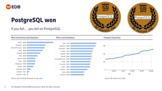 © Copyright EnterpriseDB Corporation, 2020. All rights reserved.13
PostgreSQL won
If you bet… you bet on PostgreSQL
Most Loved DatabaseMost Commonly Used Database Postgres Popularity
Source: Stack Overflow Developer Survey, 2019 Source: DB-Engines.com, 2020
 