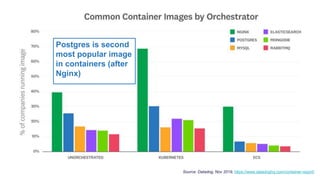 © Copyright EnterpriseDB Corporation, 2020. All rights reserved.14
Postgres is second
most popular image
in containers (after
Nginx)
Source: Datadog, Nov 2019, https://www.datadoghq.com/container-report/
 