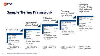 © Copyright EnterpriseDB Corporation, 2020. All rights reserved.17
Sample Tiering Framework
RPO: 24 hours
RTO: 24 hours
GRO: NA
DB Failover time: NA
An. maint. window: 24
hours
SLA: 99.5%
RPO: 1 min
RTO: <1 min
(Failover)
6 hours
(PITR)
GRO: NA
DB Failover time: <1 min
An. maint. window: 6 hours
SLA: 99.99%
RPO: No data loss
RTO: <1 min
(Failover)
< 3
hours (PITR)
GRO: 1 min
DB Failover time: <1 min
An. maint. window: 4 hours
SLA: 99.999%
RPO: No data loss
RTO: <1 min
(Failover)
< 3
hours (PITR)
GRO: 1 min
DB Failover time: <1 min
An. maint. window: 4 hours
SLA: 99.999%
RPO: No data loss
RTO: <1 min
(Failover)
< 3
hours (PITR)
GRO: 1 min
DB Failover time: <1 min
An. maint. window: 4 hours
SLA: 99.999%Departmental
Departmental
Mission Critical
Enterprise
Mission Critical
Enterprise
Mission Critical
High Volume
Enterprise
Mission Critical
High Volume &
High Scale
< 1TB; < 500 TPS; <
100 users
< 1TB; < 500 TPS; <
100 users
< 5TB; < 5000 TPS; <
1000 users
< 5TB; < 10,000 TPS;
< 1000 users
< 20TB; < 10,000
TPS; > 1000 users
 
