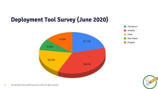 © Copyright EnterpriseDB Corporation, 2020. All rights reserved.23
Deployment Tool Survey (June 2020)
 