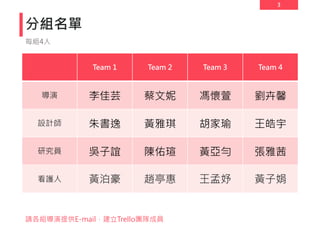 3
分組名單
Team 1 Team 2 Team 3 Team 4
導演 李佳芸 蔡文妮 馮懷萱 劉卉馨
設計師 朱書逸 黃雅琪 胡家瑜 王皓宇
研究員 吳子誼 陳佑瑄 黃亞勻 張雅茜
看護人 黃泊豪 趙亭惠 王孟妤 黃子娟
每組4人
請各組導演提供E-mail，建立Trello團隊成員
 