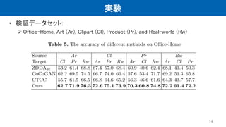 実験
• 検証データセット:
Office-Home, Art (Ar), Clipart (Cl), Product (Pr), and Real-world (Rw)
14
 