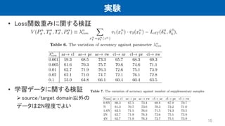 実験
• Loss関数重みに関する検証
• 学習データに関する検証
source/target domain以外の
データは２N程度でよい
15
 