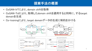 提案手法の概要
• CoGAN-IrTにより、domain shiftを取得
• CoGAN-ToIにより、取得したdomain shiftを適用すると同時に、するtarget
domainを生成
• Co-trainingにより、target domainデータの生成に制約をかける
7
 