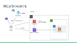 同じように にも
認証
アクセス
ユーザ パスワード
と連携
Azure
Active Directory
ユーザ管理
 