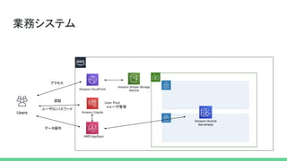 業務システム
アクセス
認証
データ操作
ユーザ パスワード
ユーザ管理
 