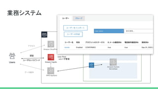 業務システム
アクセス
認証
データ操作
ユーザ パスワード
ユーザ管理
 