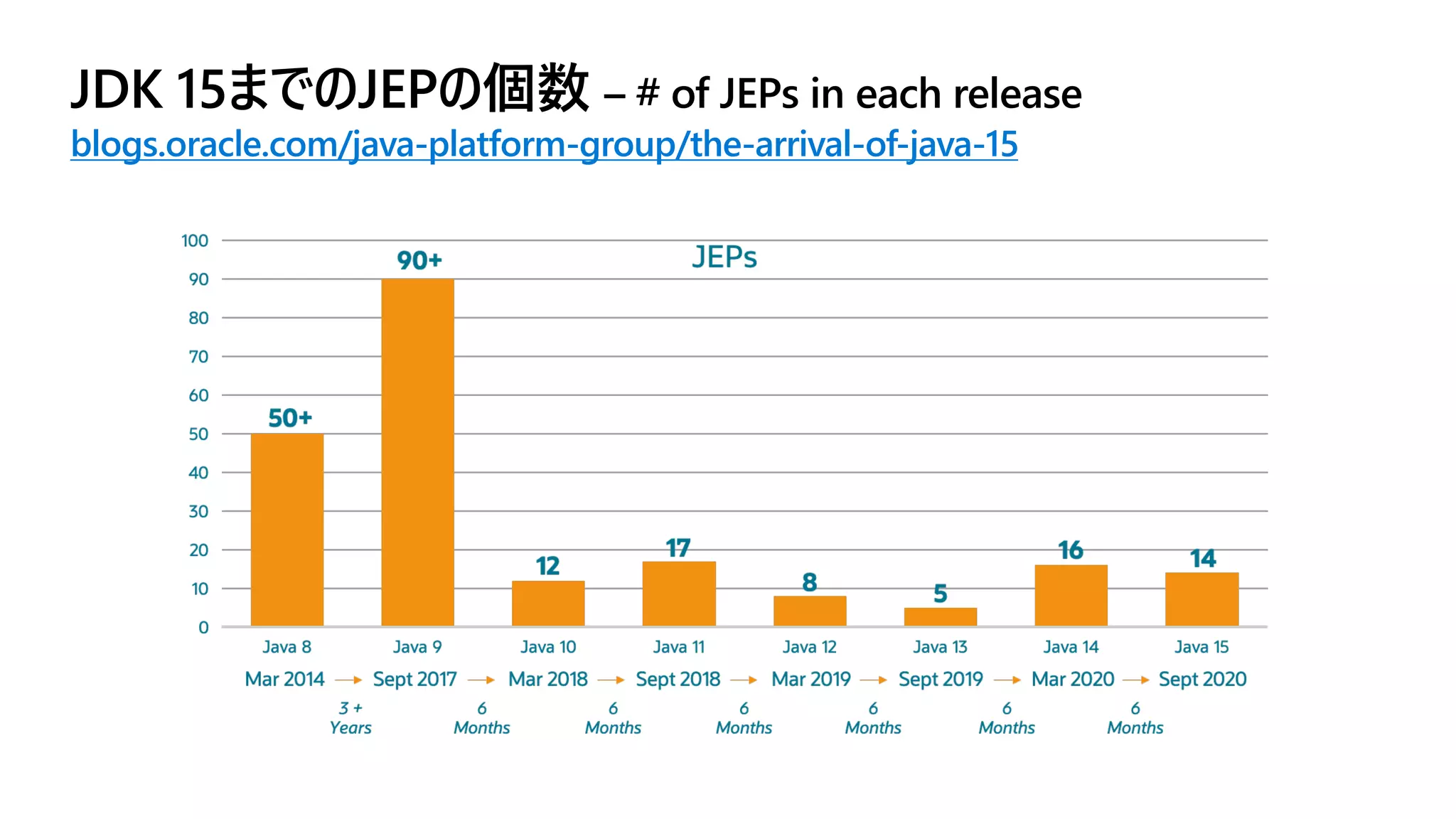 JDK 15までのJEPの個数 – # of JEPs in each release
blogs.oracle.com/java-platform-group/the-arrival-of-java-15
 