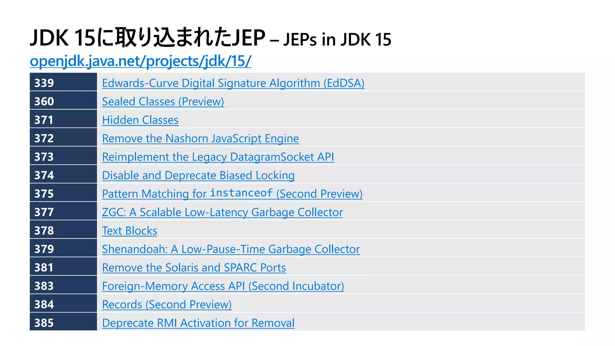JDK 15に取り込まれたJEP – JEPs in JDK 15
openjdk.java.net/projects/jdk/15/
339 Edwards-Curve Digital Signature Algorithm (EdDSA)
360 Sealed Classes (Preview)
371 Hidden Classes
372 Remove the Nashorn JavaScript Engine
373 Reimplement the Legacy DatagramSocket API
374 Disable and Deprecate Biased Locking
375 Pattern Matching for instanceof (Second Preview)
377 ZGC: A Scalable Low-Latency Garbage Collector
378 Text Blocks
379 Shenandoah: A Low-Pause-Time Garbage Collector
381 Remove the Solaris and SPARC Ports
383 Foreign-Memory Access API (Second Incubator)
384 Records (Second Preview)
385 Deprecate RMI Activation for Removal
 