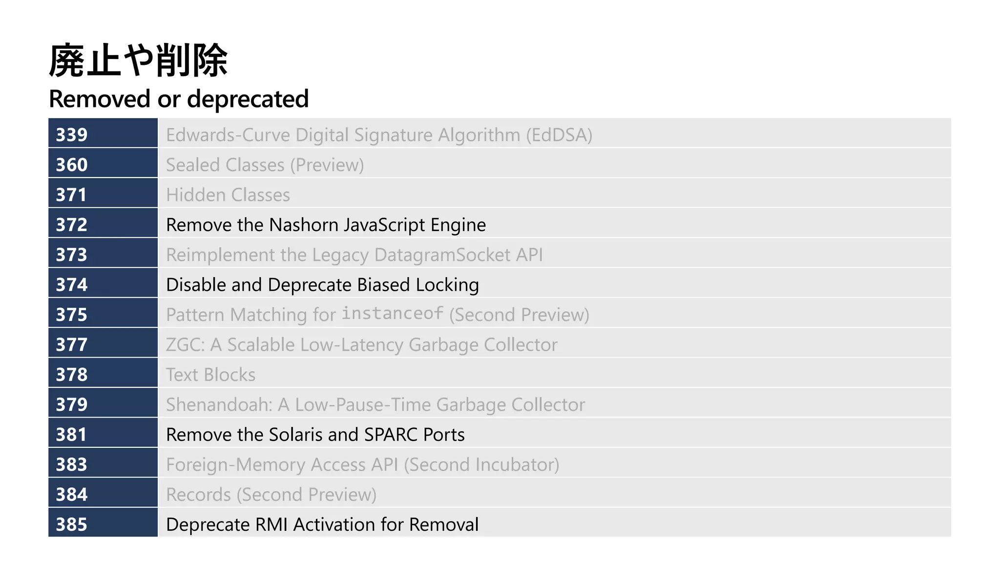 廃⽌や削除
Removed or deprecated
339 Edwards-Curve Digital Signature Algorithm (EdDSA)
360 Sealed Classes (Preview)
371 Hidden Classes
372 Remove the Nashorn JavaScript Engine
373 Reimplement the Legacy DatagramSocket API
374 Disable and Deprecate Biased Locking
375 Pattern Matching for instanceof (Second Preview)
377 ZGC: A Scalable Low-Latency Garbage Collector
378 Text Blocks
379 Shenandoah: A Low-Pause-Time Garbage Collector
381 Remove the Solaris and SPARC Ports
383 Foreign-Memory Access API (Second Incubator)
384 Records (Second Preview)
385 Deprecate RMI Activation for Removal
 