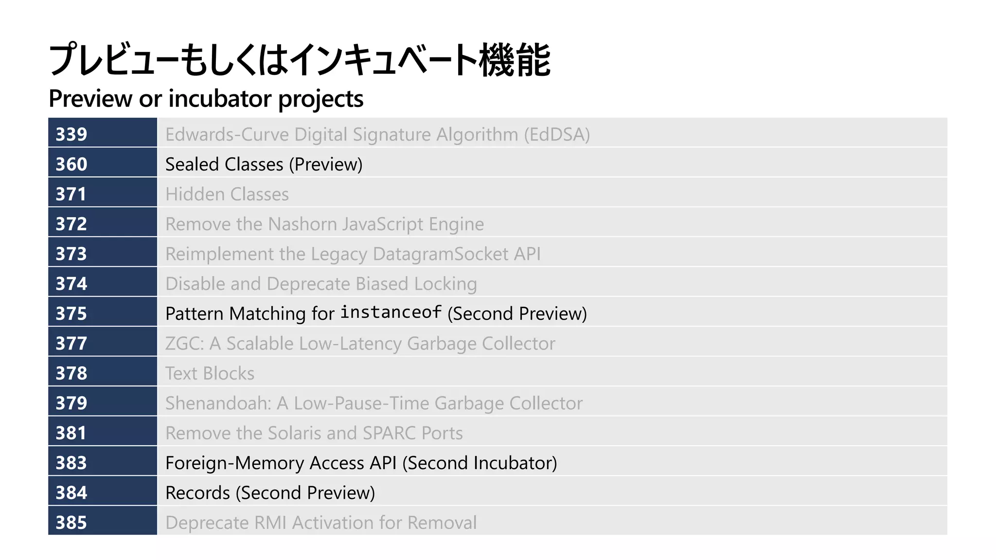 プレビューもしくはインキュベート機能
Preview or incubator projects
339 Edwards-Curve Digital Signature Algorithm (EdDSA)
360 Sealed Classes (Preview)
371 Hidden Classes
372 Remove the Nashorn JavaScript Engine
373 Reimplement the Legacy DatagramSocket API
374 Disable and Deprecate Biased Locking
375 Pattern Matching for instanceof (Second Preview)
377 ZGC: A Scalable Low-Latency Garbage Collector
378 Text Blocks
379 Shenandoah: A Low-Pause-Time Garbage Collector
381 Remove the Solaris and SPARC Ports
383 Foreign-Memory Access API (Second Incubator)
384 Records (Second Preview)
385 Deprecate RMI Activation for Removal
 
