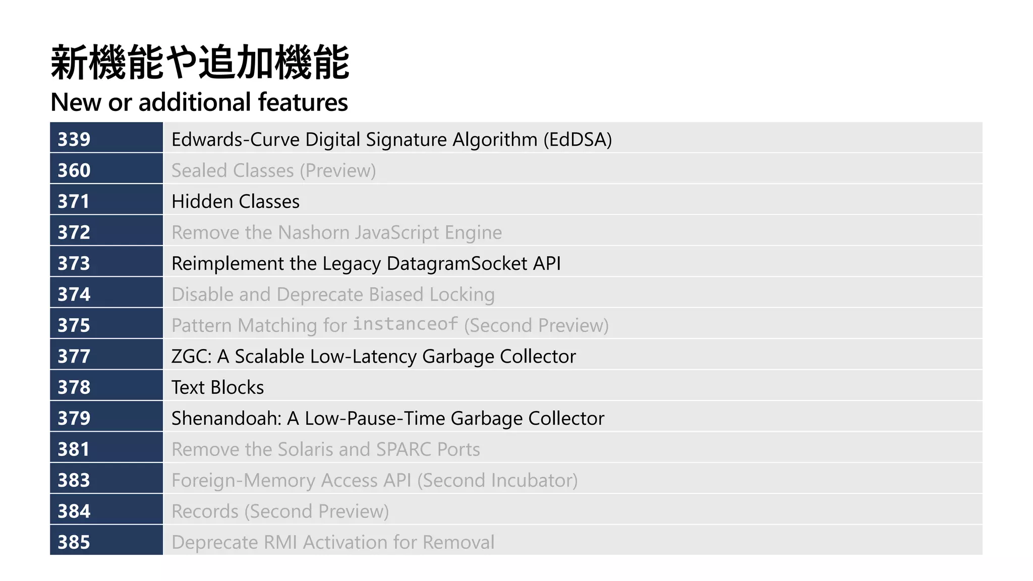 新機能や追加機能
New or additional features
339 Edwards-Curve Digital Signature Algorithm (EdDSA)
360 Sealed Classes (Preview)
371 Hidden Classes
372 Remove the Nashorn JavaScript Engine
373 Reimplement the Legacy DatagramSocket API
374 Disable and Deprecate Biased Locking
375 Pattern Matching for instanceof (Second Preview)
377 ZGC: A Scalable Low-Latency Garbage Collector
378 Text Blocks
379 Shenandoah: A Low-Pause-Time Garbage Collector
381 Remove the Solaris and SPARC Ports
383 Foreign-Memory Access API (Second Incubator)
384 Records (Second Preview)
385 Deprecate RMI Activation for Removal
 