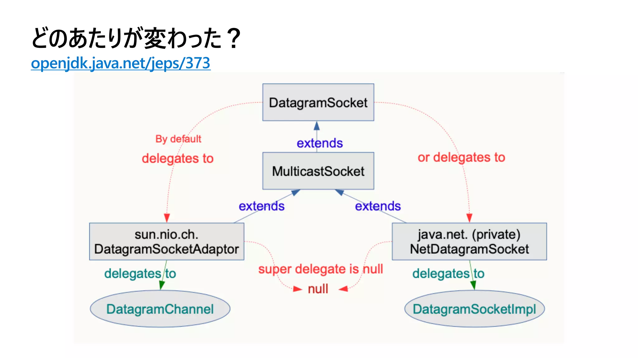 どのあたりが変わった？
openjdk.java.net/jeps/373
 