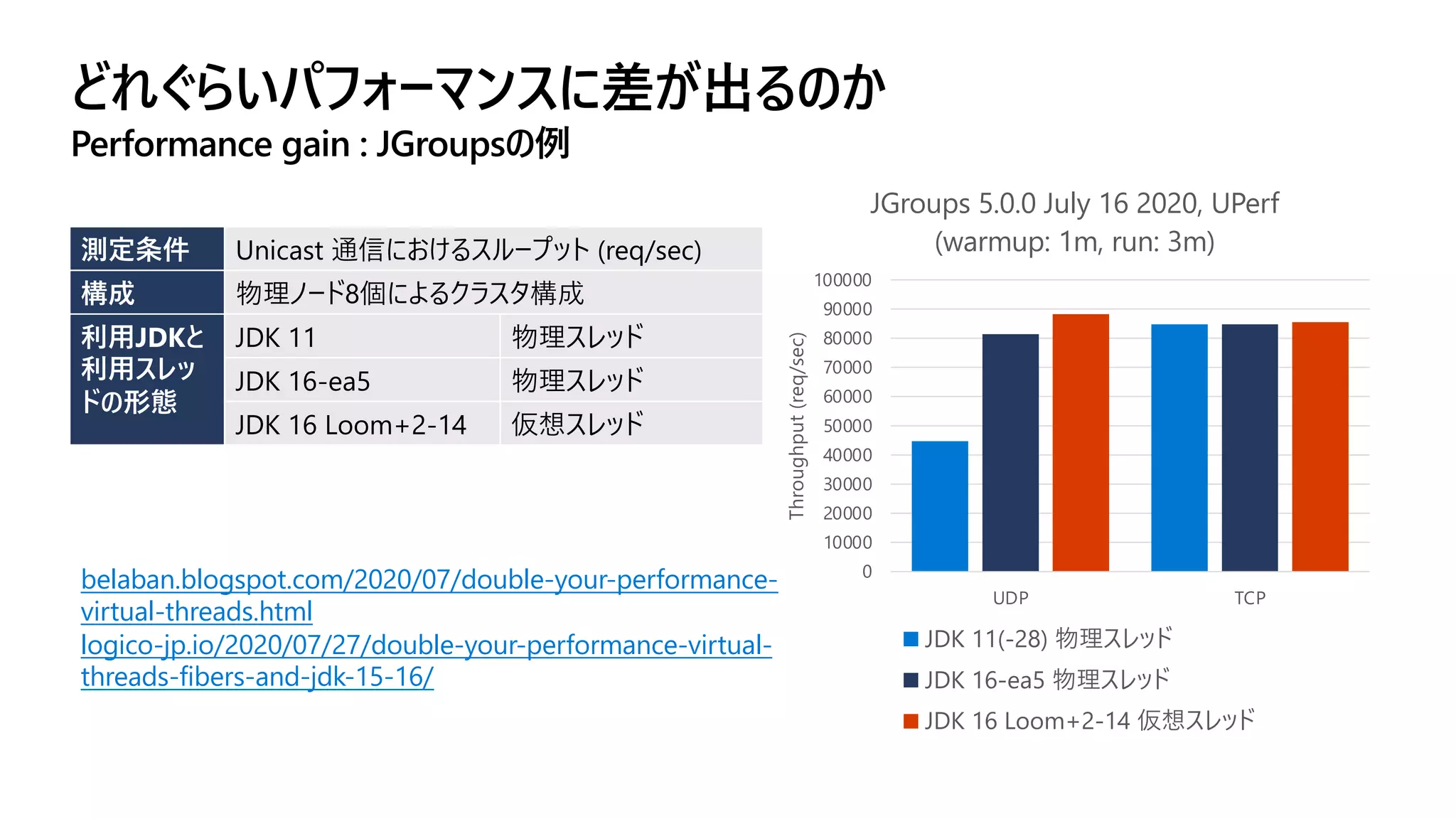 どれぐらいパフォーマンスに差が出るのか
Performance gain : JGroupsの例
0
10000
20000
30000
40000
50000
60000
70000
80000
90000
100000
UDP TCP
Throughput(req/sec)
JGroups 5.0.0 July 16 2020, UPerf
(warmup: 1m, run: 3m)
JDK 11(-28) 物理スレッド
JDK 16-ea5 物理スレッド
JDK 16 Loom+2-14 仮想スレッド
測定条件 Unicast 通信におけるスループット (req/sec)
構成 物理ノード8個によるクラスタ構成
利⽤JDKと
利⽤スレッ
ドの形態
JDK 11 物理スレッド
JDK 16-ea5 物理スレッド
JDK 16 Loom+2-14 仮想スレッド
belaban.blogspot.com/2020/07/double-your-performance-
virtual-threads.html
logico-jp.io/2020/07/27/double-your-performance-virtual-
threads-fibers-and-jdk-15-16/
 