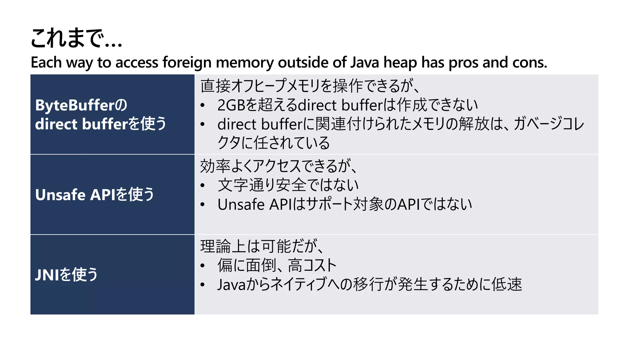 これまで…
Each way to access foreign memory outside of Java heap has pros and cons.
ByteBufferの
direct bufferを使う
直接オフヒープメモリを操作できるが、
• 2GBを超えるdirect bufferは作成できない
• direct bufferに関連付けられたメモリの解放は、ガベージコレ
クタに任されている
Unsafe APIを使う
効率よくアクセスできるが、
• ⽂字通り安全ではない
• Unsafe APIはサポート対象のAPIではない
JNIを使う
理論上は可能だが、
• 偏に⾯倒、⾼コスト
• Javaからネイティブへの移⾏が発⽣するために低速
 