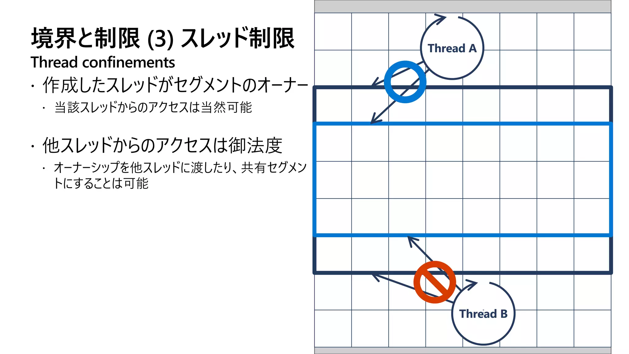 境界と制限 (3) スレッド制限
Thread confinements
Thread A
Thread B
 
