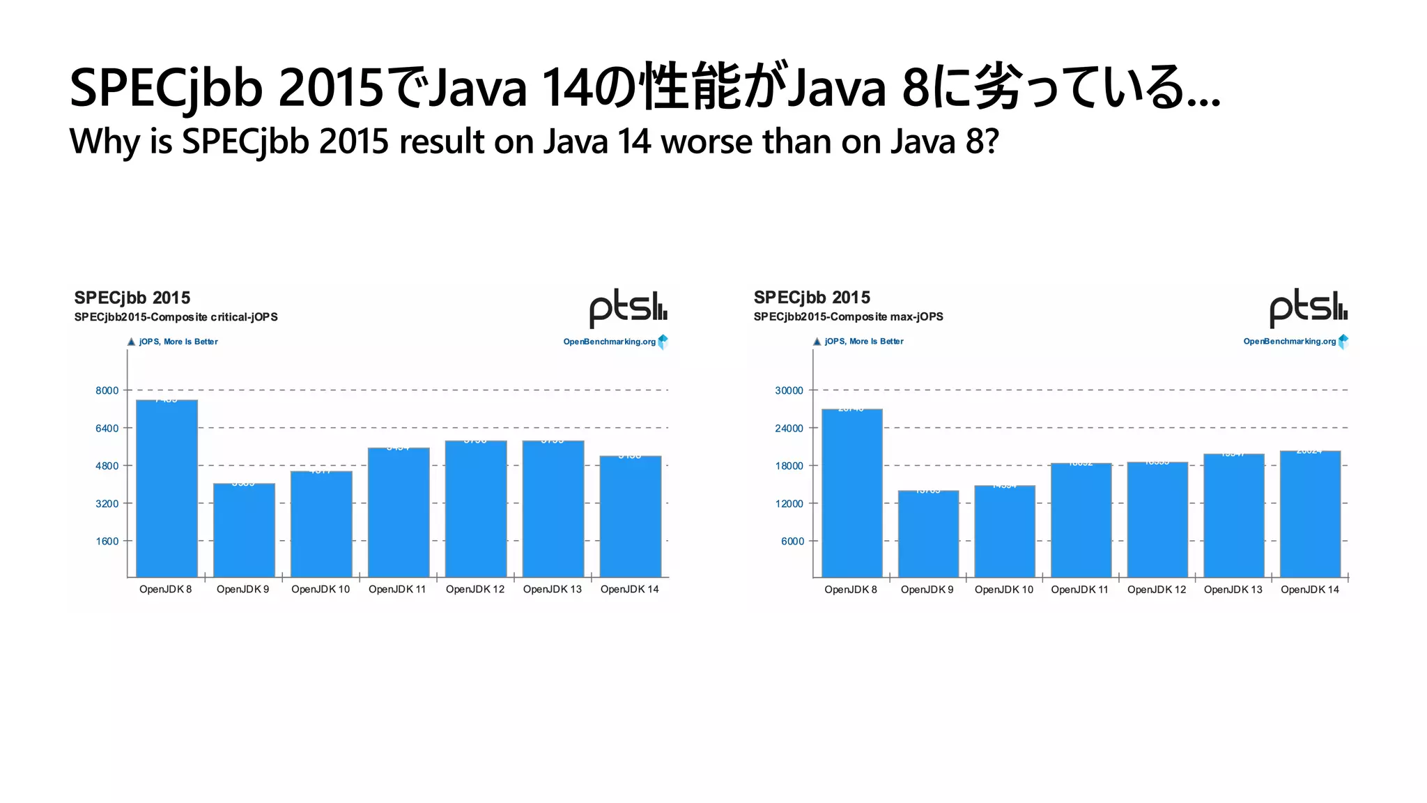 SPECjbb 2015でJava 14の性能がJava 8に劣っている...
Why is SPECjbb 2015 result on Java 14 worse than on Java 8?
 