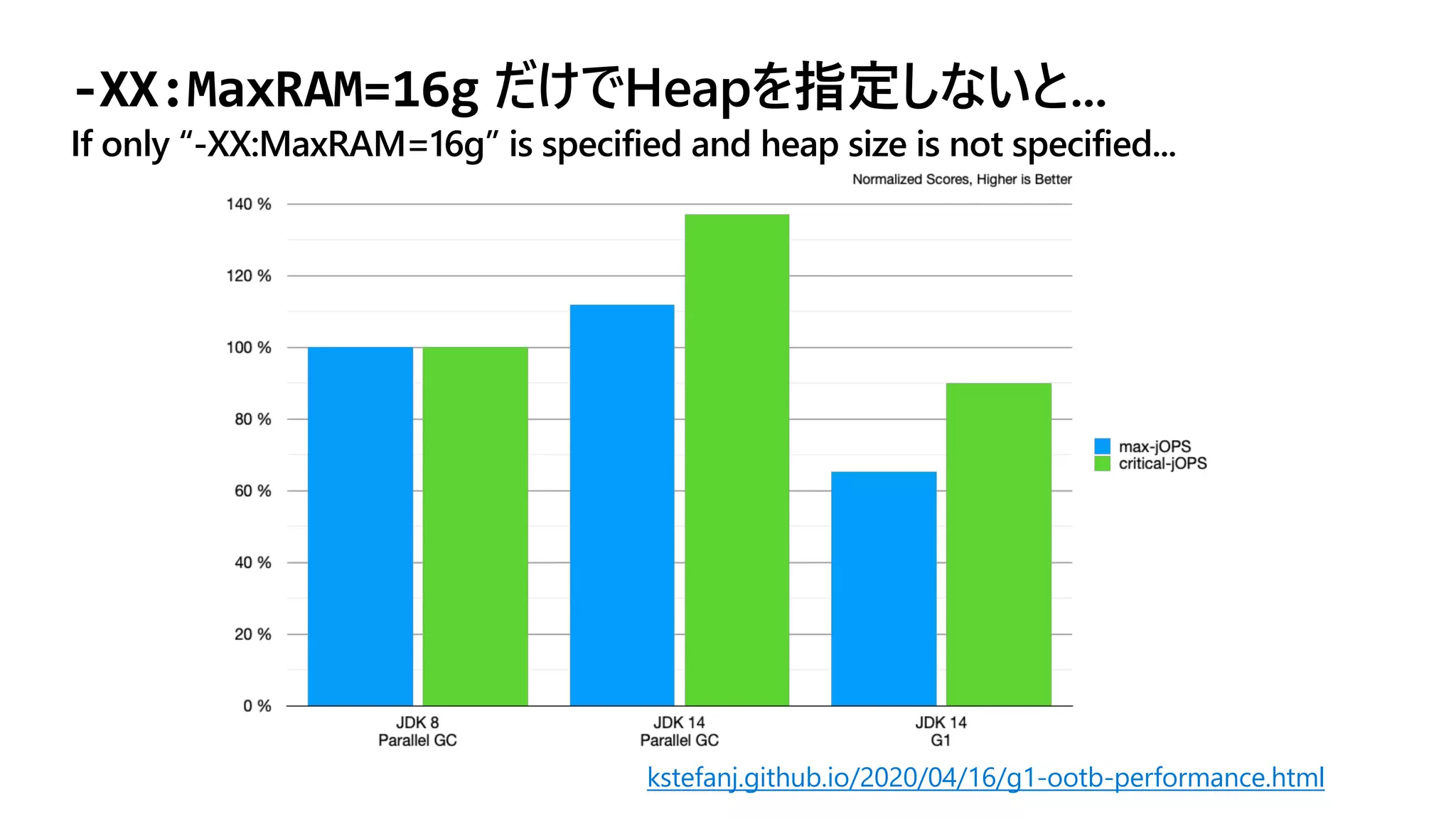 -XX:MaxRAM=16g だけでHeapを指定しないと...
If only “-XX:MaxRAM=16g” is specified and heap size is not specified...
kstefanj.github.io/2020/04/16/g1-ootb-performance.html
 