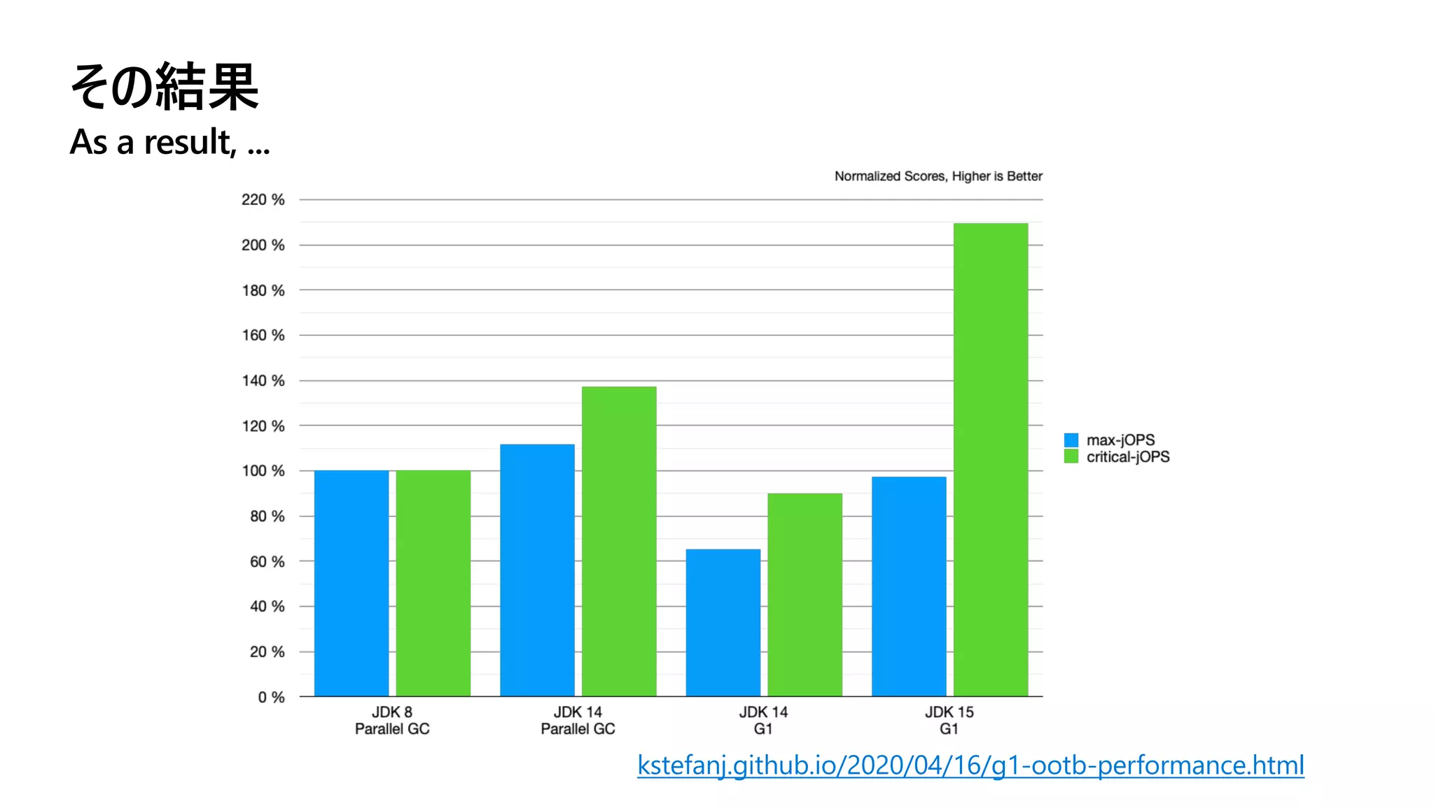 その結果
As a result, ...
kstefanj.github.io/2020/04/16/g1-ootb-performance.html
 