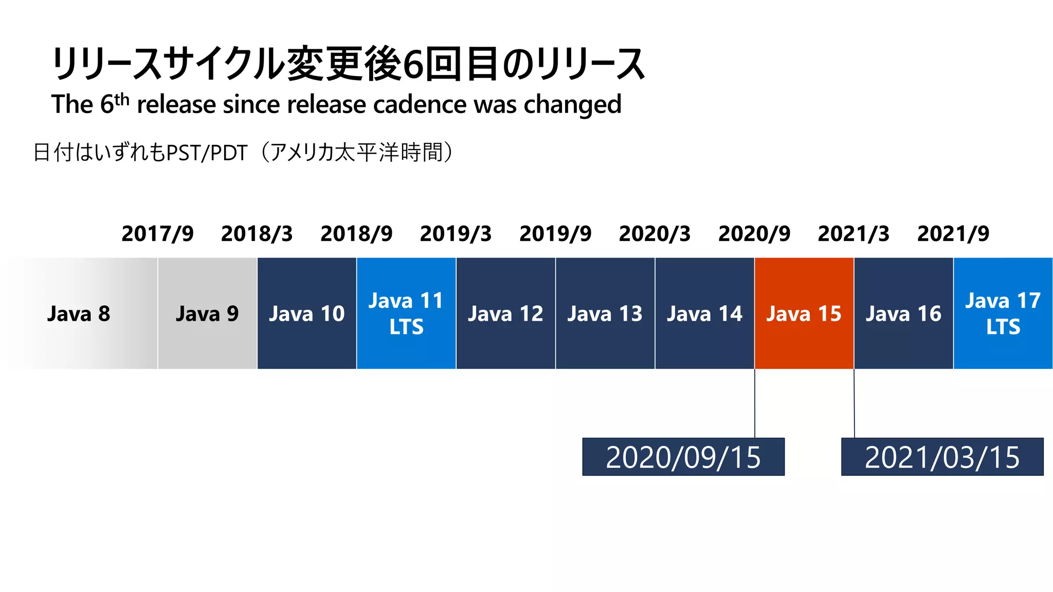 リリースサイクル変更後6回⽬のリリース
The 6th release since release cadence was changed
Java 8 Java 9
2017/9 2018/3 2018/9 2019/3 2019/9 2020/3 2020/9 2021/3 2021/9
2020/09/15 2021/03/15
 