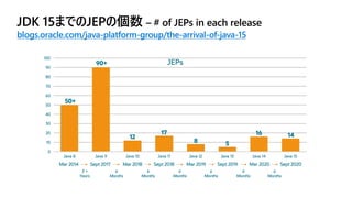 Welcome, Java 15! (Japanese) | PDF